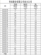 煙氣排放數(shù)據(jù)信息公開2017.5.1數(shù)據(jù)