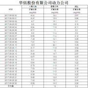 煙氣排放數據信息公開2017.6.30數據